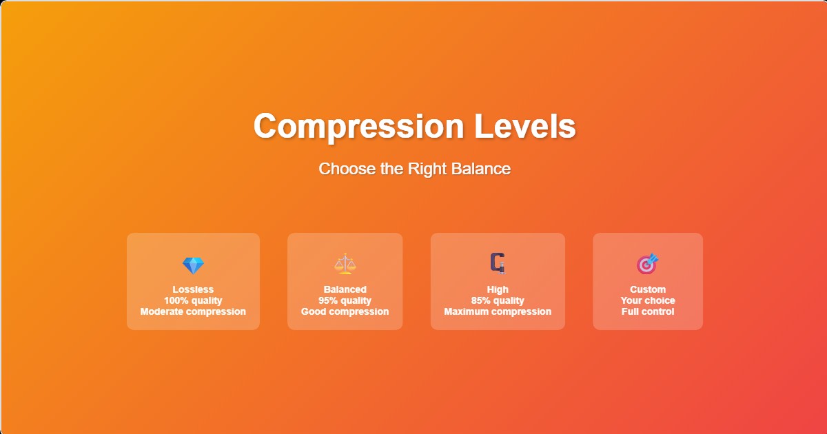 Compression Quality Levels